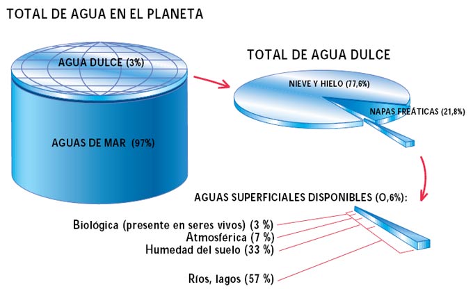 Porcentaje de agua en el planeta